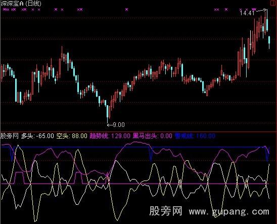 通达信精确操盘指标公式 通达信精确操盘指标公式