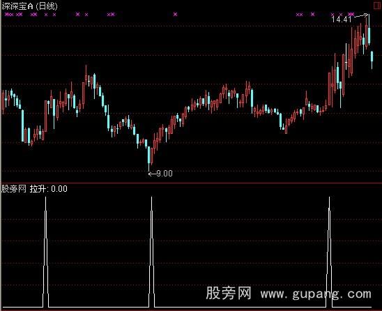 通达信极品涨停竞价牛股预警指标公式