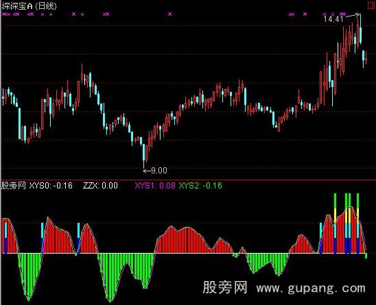通达信捕捞季节指标公式