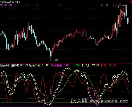 通达信见底信号指标公式