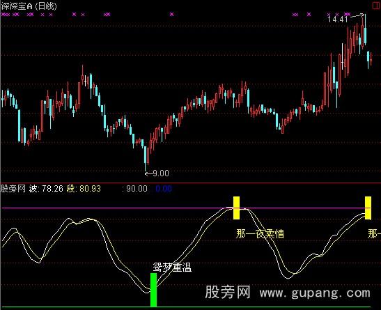 通达信男人的一夜指标公式
