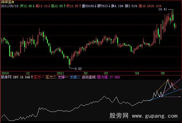 飞狐OBV划线指标公式 飞狐OBV划线指标公式