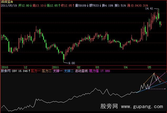 飞狐OBV划线指标公式