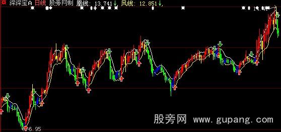 大智慧凤凰线主图指标公式
