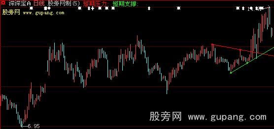 大智慧撑压划线主图指标公式 大智慧撑压划线主图指标公式
