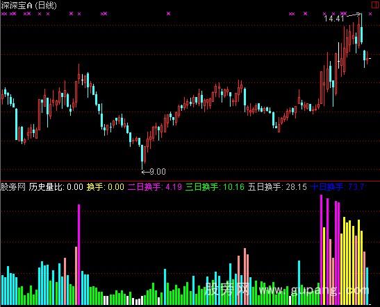 通达信换手分析指标公式