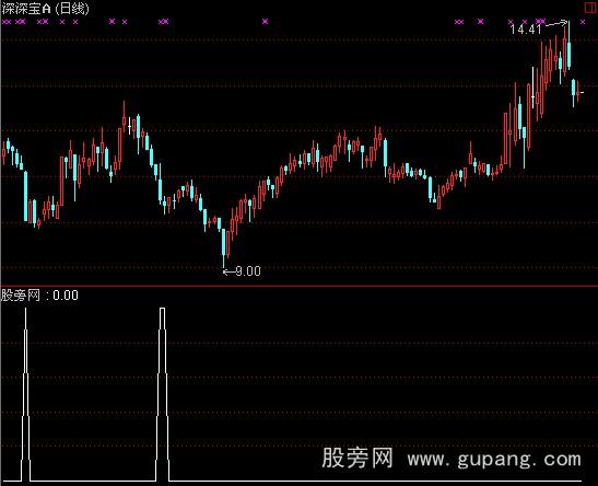 通达信弱势反弹指标公式