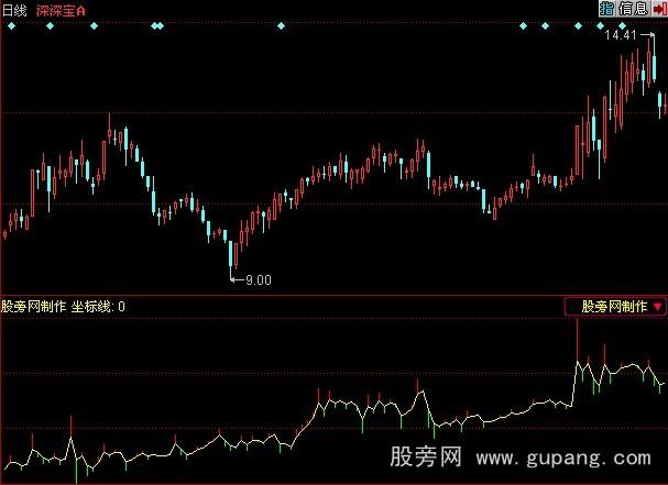 同花顺主力持仓线指标公式 同花顺主力持仓线指标公式