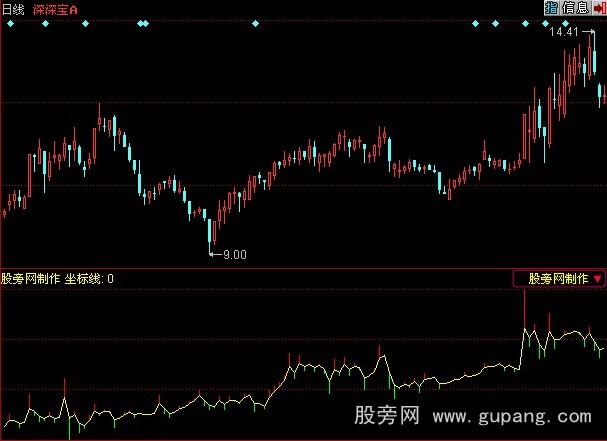 同花顺主力持仓线指标公式