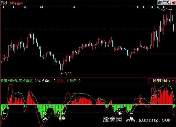 同花顺买卖雷达指标公式