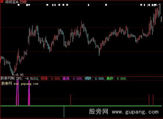 大智慧暴涨暴跌龙头指标公式