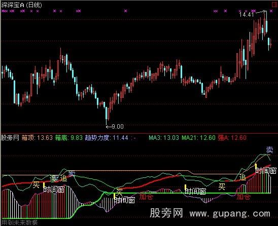 通达信资金流向力度指标公式 通达信资金流向力度指标公式