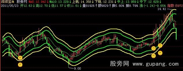 飞狐五指通道主图指标公式