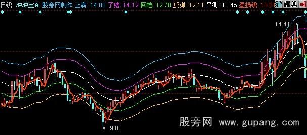 同花顺六线理想主图指标公式