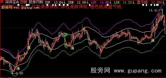 大智慧薛斯通道主图指标公式