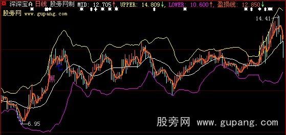 大智慧新布林主图指标公式 大智慧新布林主图指标公式