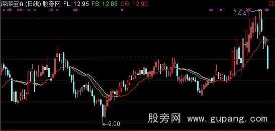通达信三线合一主图+选股指标公式