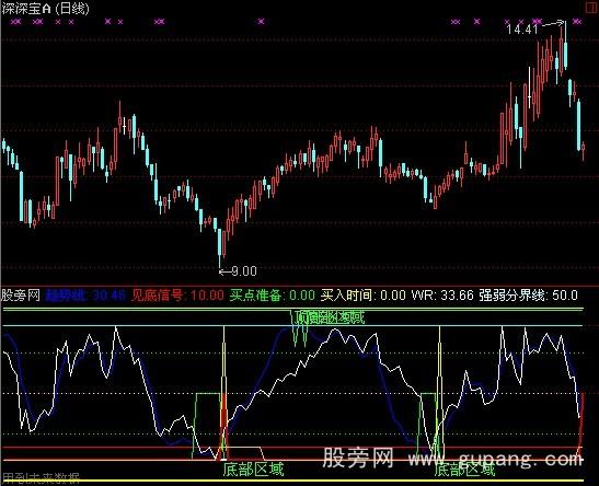 通达信金牌WR指标公式