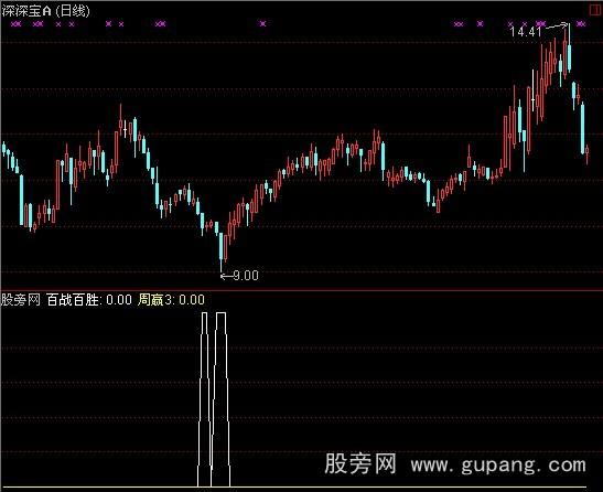 通达信操盘王百战指标公式 通达信操盘王百战指标公式