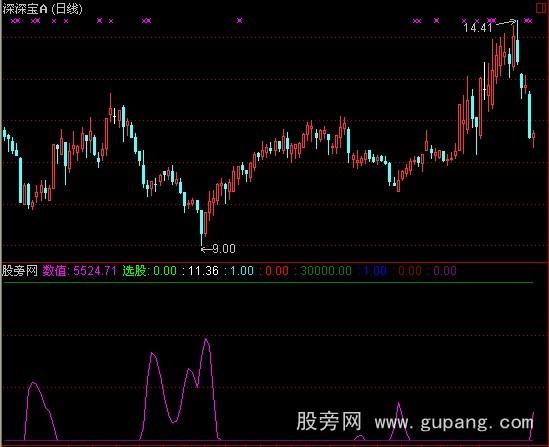 通达信数值选股指标公式 通达信数值选股指标公式