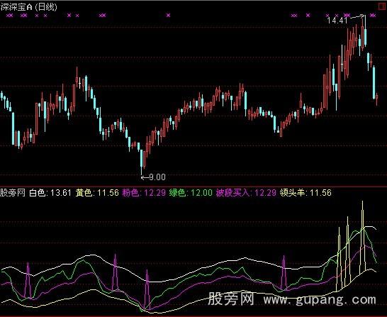 通达信寻找领头羊指标公式 通达信寻找领头羊指标公式