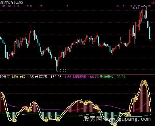 通达信连财神涨指标公式 通达信连财神涨指标公式
