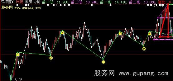 大智慧绝世主图指标公式
