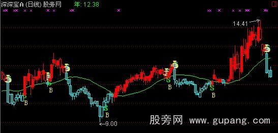通达信杜军线主图指标公式 通达信杜军线主图指标公式