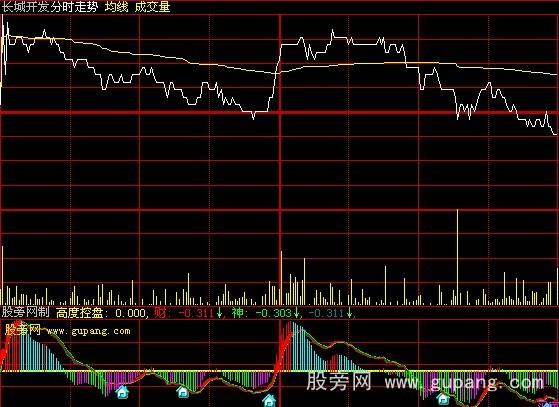 大智慧高度控盘分时指标公式 大智慧高度控盘分时指标公式