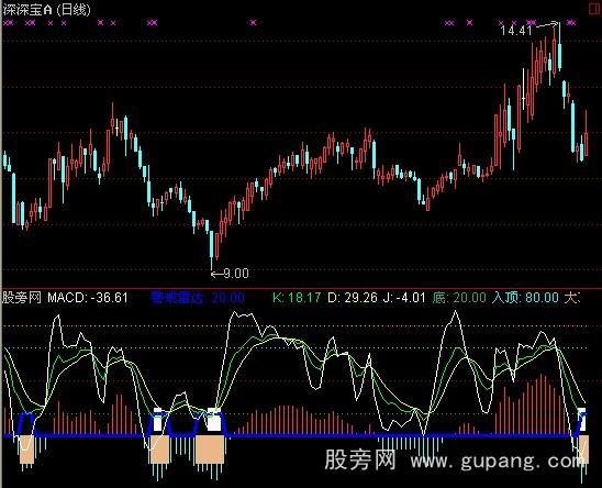 通达信百万导弹指标公式 通达信百万导弹指标公式