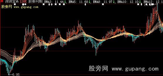大智慧顾比均值之变色版主图指标公式