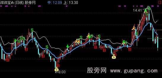 通达信优化指南针主图指标公式