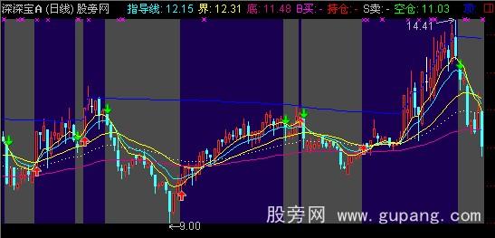 通达信蓝灰双色主图指标公式 通达信蓝灰双色主图指标公式
