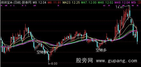 通达信多空均线主图指标公式 通达信多空均线主图指标公式