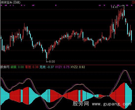 通达信袋鼠指标公式 通达信袋鼠指标公式