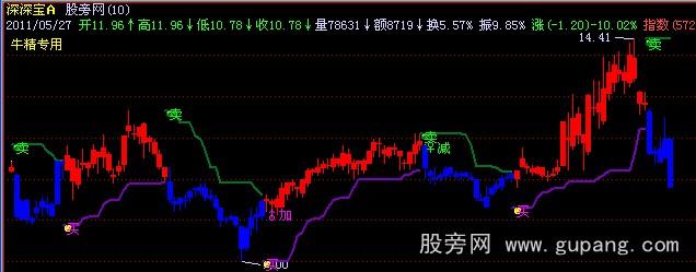 飞狐买牛卖牛主图指标公式 飞狐买牛卖牛主图指标公式