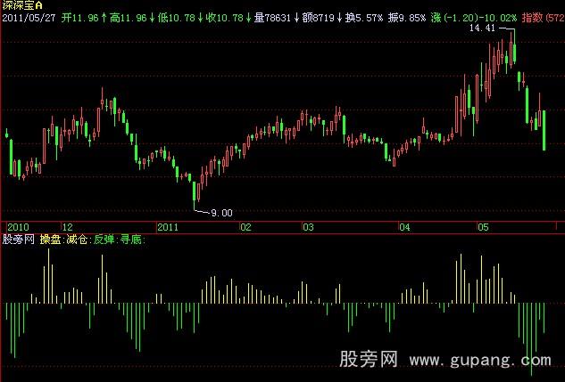飞狐主力数值指标公式