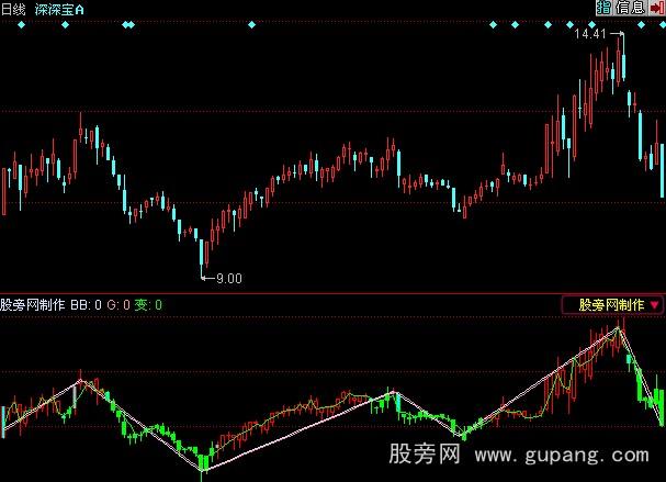 同花顺右侧操作指标公式