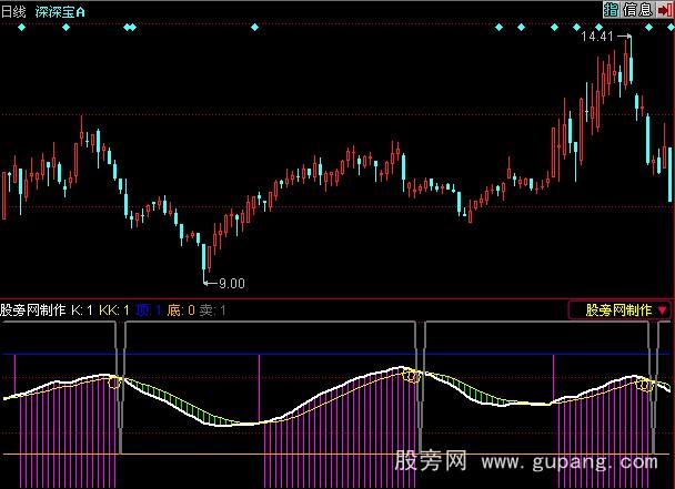 同花顺子午线指标公式