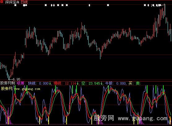 大智慧监视机构动向指标公式