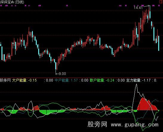 通达信四方能量指标公式