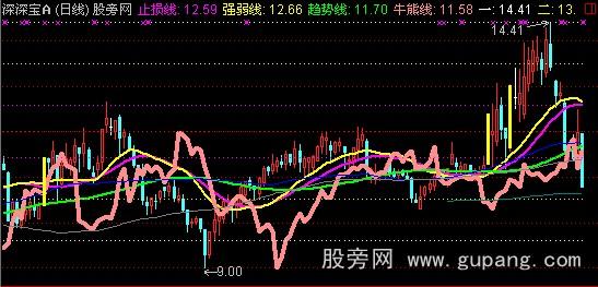 通达信私募操盘线主图指标公式