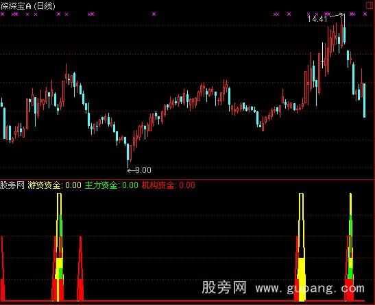 通达信私募选股王指标公式