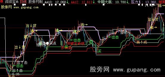 大智慧万法归一主图指标公式