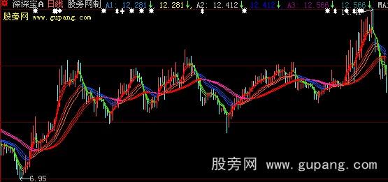 大智慧包赚主图指标公式 大智慧包赚主图指标公式