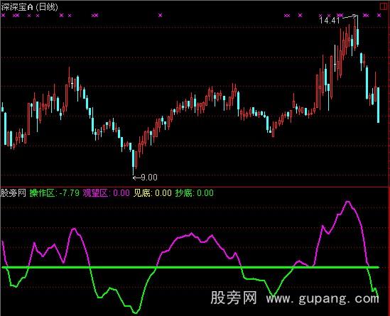 通达信一线定输赢指标公式