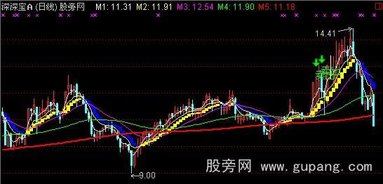 通达信超赢天下主图指标公式