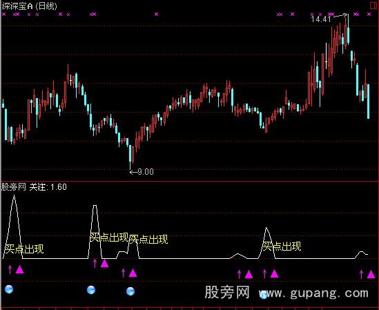 通达信买点出现指标公式