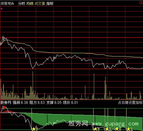 通达信高抛低吸分时指标公式 通达信高抛低吸分时指标公式