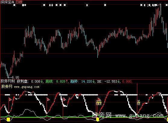大智慧波段进出指标公式